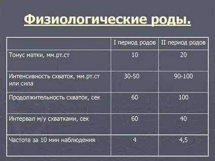 Время между схватками перед родами