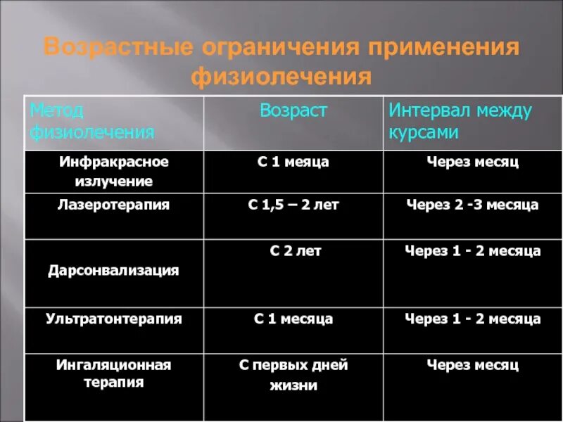 Время возрастные ограничения. Физиотерапия возрастные ограничения. Возрастные промежутки. Через какой промежуток можно делать физиопроцедуры. Физиолечение ограничения по возрасту.