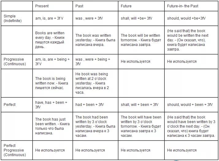 Заполните таблицу ис. Таблица времен. Таблица времен английского. Времена в английском языке таблица. Времена в английском языке таблица с примерами.