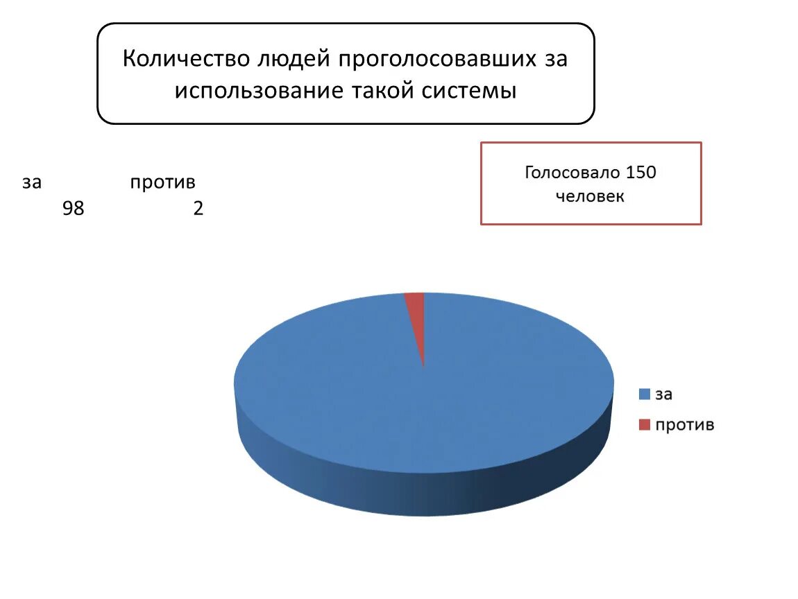 Количество проголосовавших человек. Сколько человек голосовало. Сколько людей проголосовало. Сколько людей в ТТ.