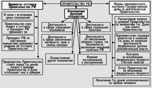 Функции государственной Думы и правительства РФ. Полномочия правительства РФ президента и Госдумы. Функции президента правительства совета