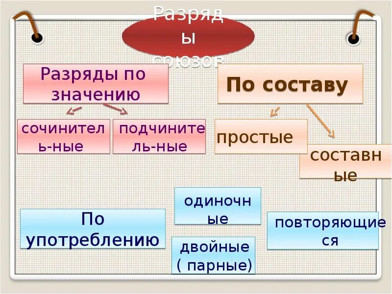 Простые составные повторяющиеся Союзы. Группы союзов по составу. Союз обобщение. Союзы по составу.