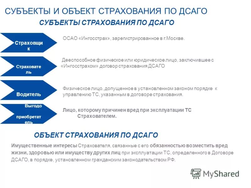 Субъекты страхового договора