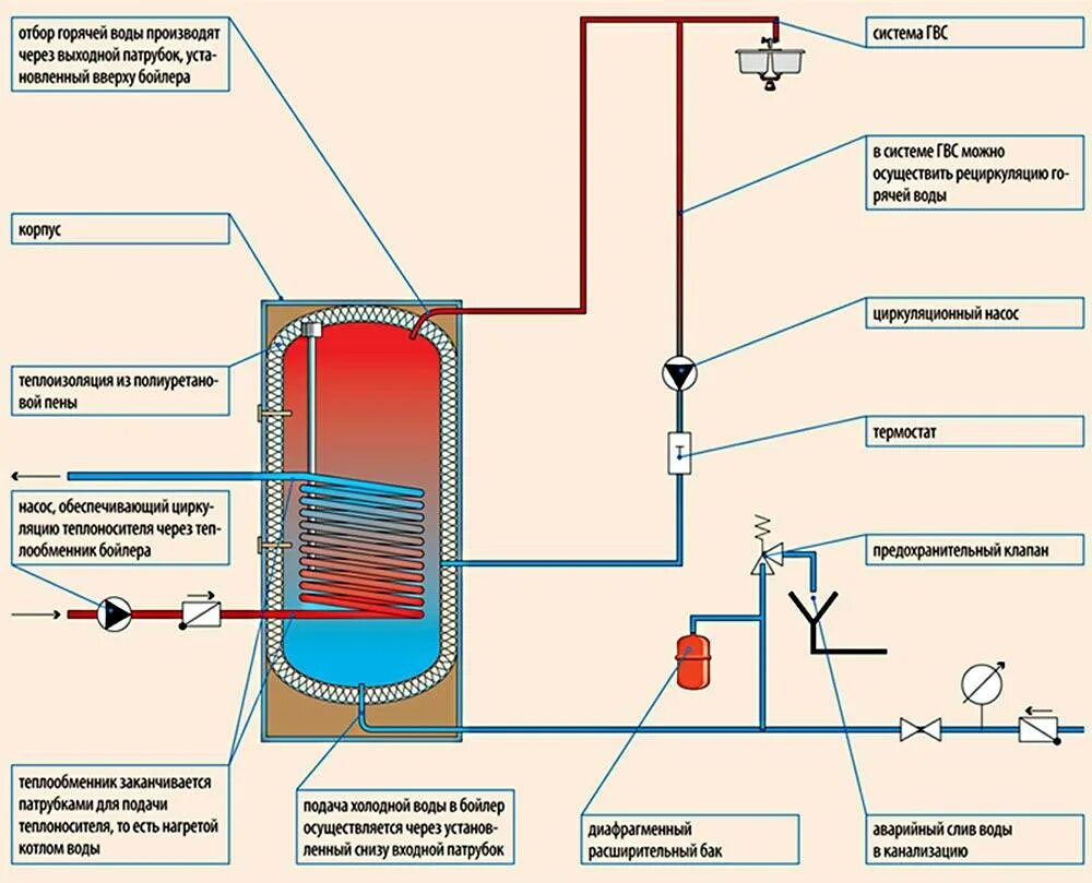 Электрический бойлер для горячей воды схема подключения. Схема подключения нагревателя воды к отоплению. Бойлер косвенного нагрева drazice 200 напольный схема подключения. Обвязкаболеракоственногонагрева200литров. Схема подключения нагревателя воды косвенного нагрева.