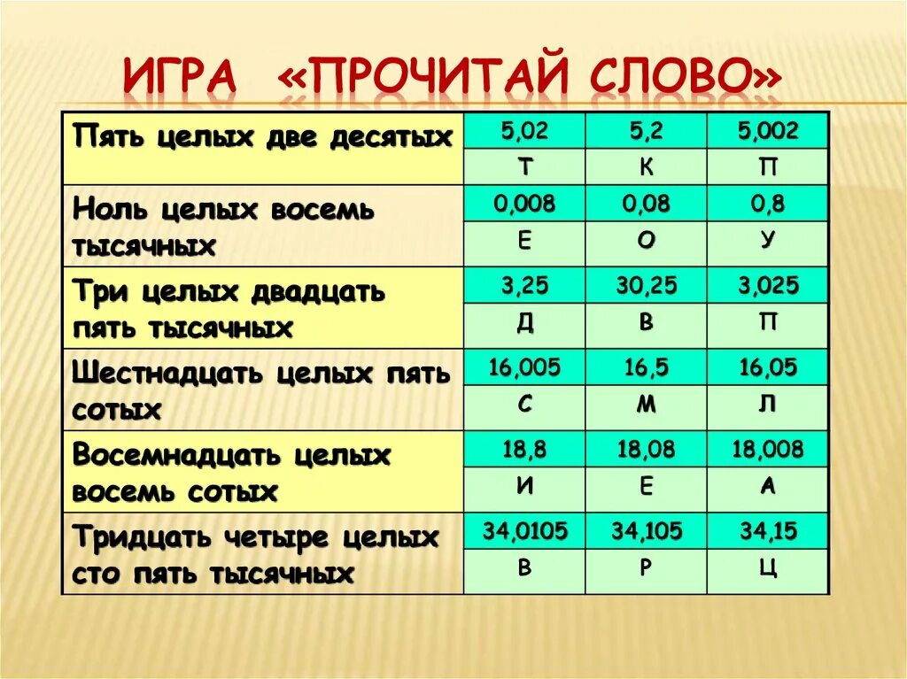 Одна целая 10 десятых. Нольцелых восемб десятых. Две целых пять десятых. Пять целых пять десятых. Две целых две десятых.