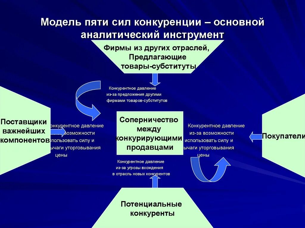 Сила поставщика. Модель пяти сил конкуренции. Модель 5 сил конкуренции. План на тему деятельность фирмы в условиях конкуренции. Пять основных сил конкуренции в отрасли.