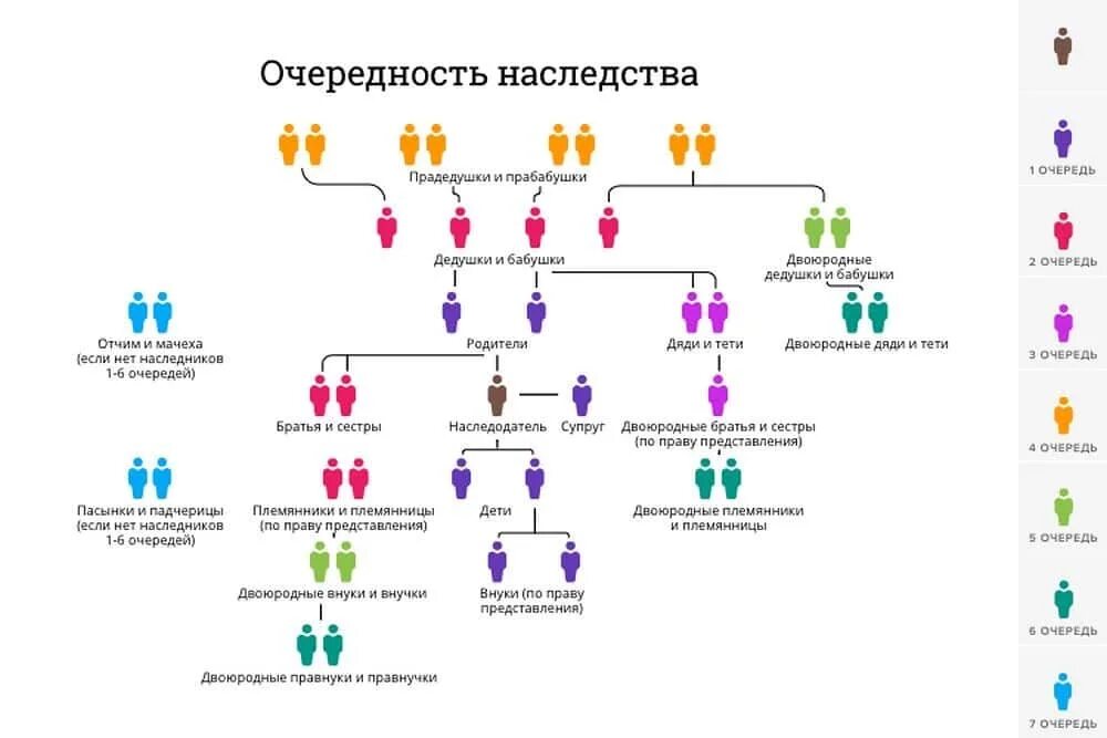 Наследники очередность наследования по закону схема. Наследование по закону очередность наследования в России в 2022 году. Восемь очередей наследования по закону схема. Наследники первой очереди по закону после смерти схема. Нашел сводных братьев