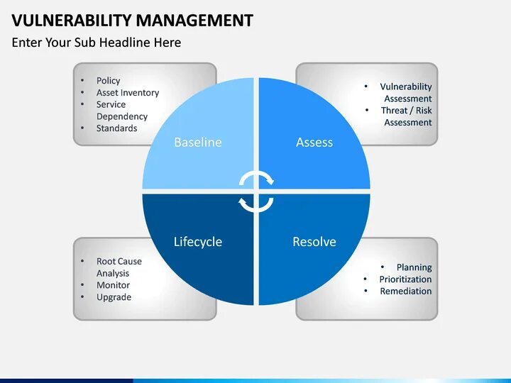 Vulnerability management. Conflict management. customer intelligence. conflict management презентация. what is conflict management.