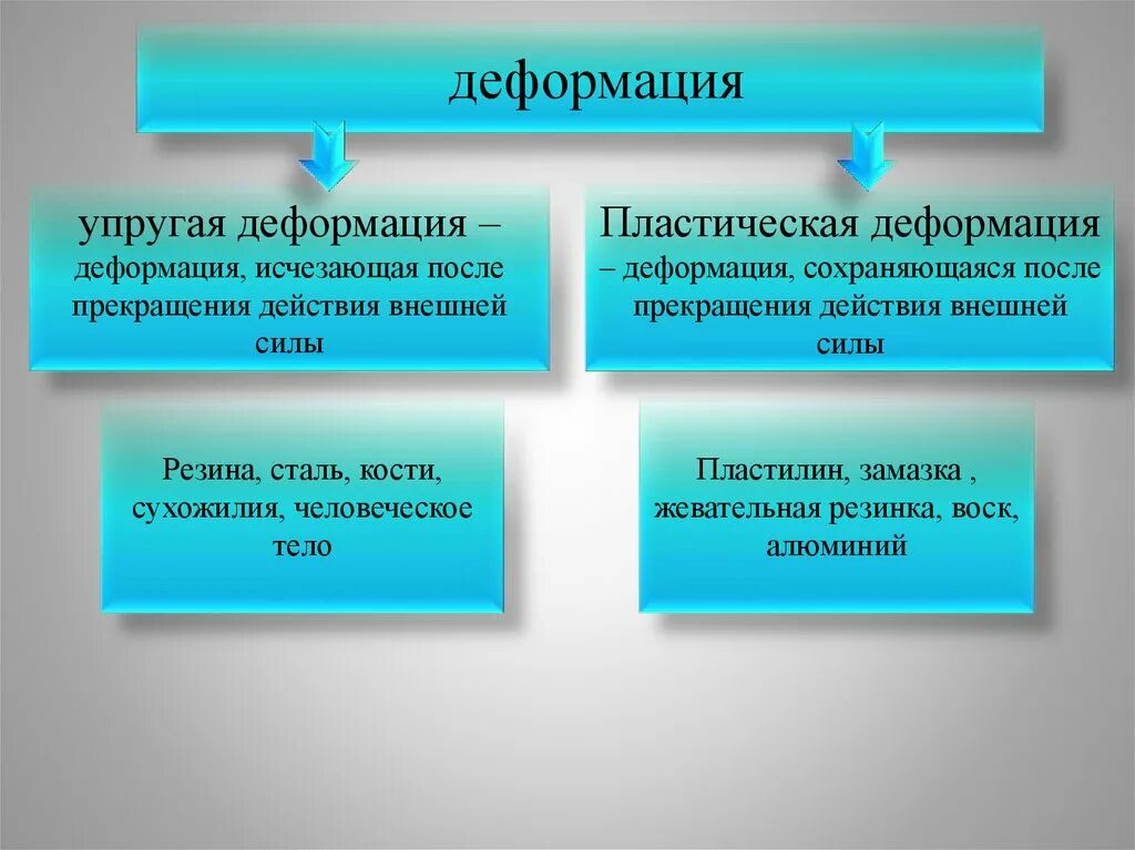 Упругая деформация материалов - Telegraph