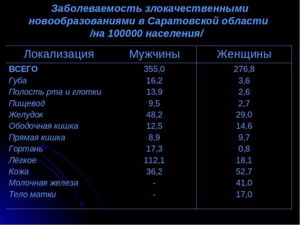 Опухоли статистика. Распространенность злокачественных новообразований. Заболеваемость злокачественными новообразованиями. Заболеваемость злокачественными новообразованиями у детей. Статистика злокачественных опухолей.