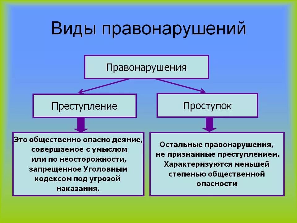 Различие между проступком и преступлением. Правонарушение виды правонарушений. Видосы правонарушений. Виды правонарушений проступки. Правонарушения и их виды.