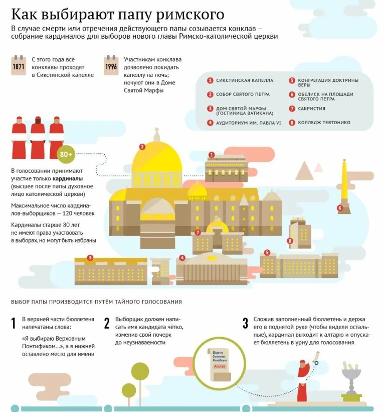 Как избирают папу Римского. Выбирают папу Римского. Папы римские список. Обязанности папы Римского. Папа римский где находится город
