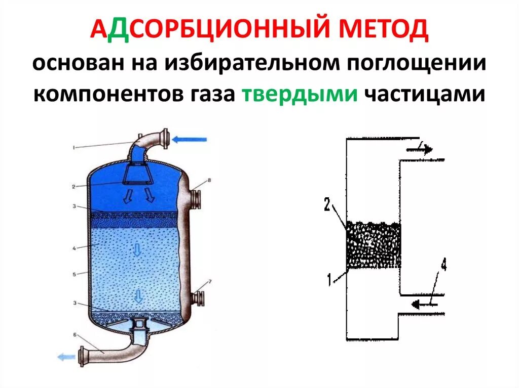 Адсорбционная очистка воды. Адсорбционный метод очистки газов схема. Адсорбционные фильтры для очистки воздуха схема. Адсорбционная очистка газа схема. Схема адсорбционного отбензинивания газа.