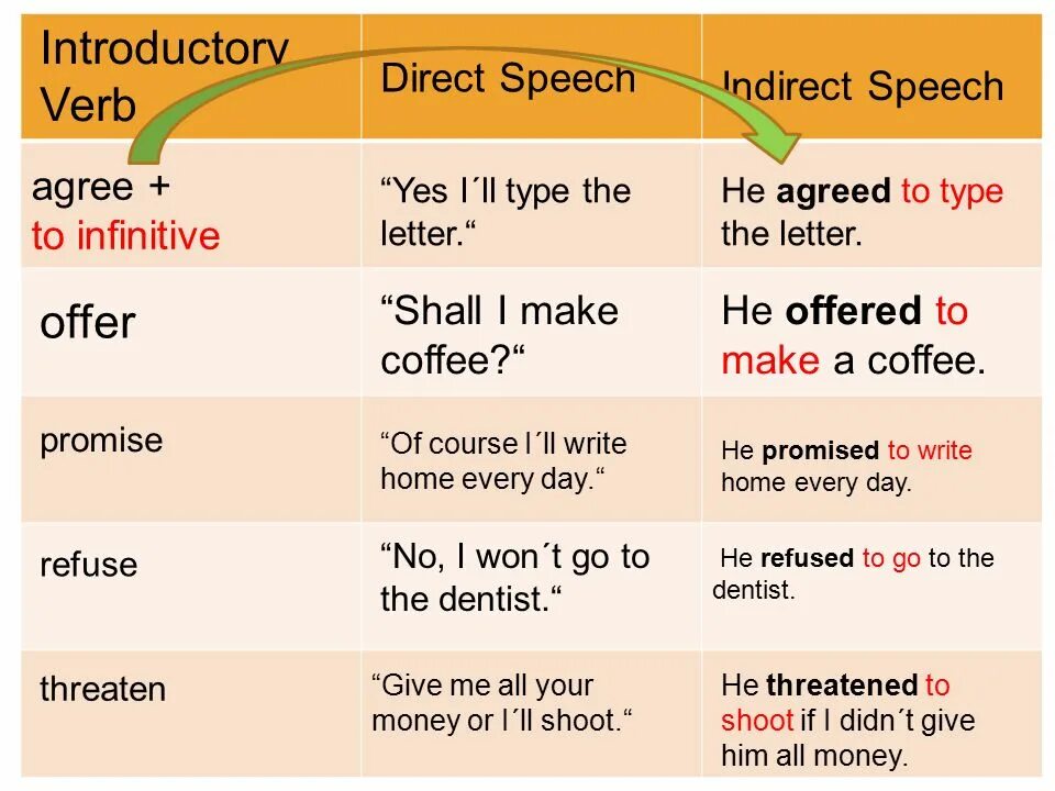 Order the speech. Direct indirect Speech в английском языке. Direct Speech reported Speech вопросы. Direct Speech reported Speech таблица. Direct indirect Speech таблица.