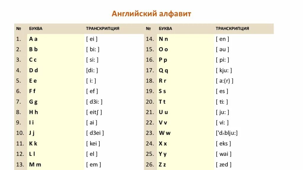 V какая буква английского. Таблица английский алфавит с транскрипцией. произношение букв английского алфавита таблица. английский алфавит таблица букв и транскрипция. транскрипция букв английского алфавита с произношением.