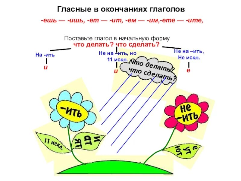 Ев ить. Гласное в окончания гл. Гласные в окончаниях глаголов. Окончания ишь ешь в глаголах. Правописание ишь ешь в глаголах.