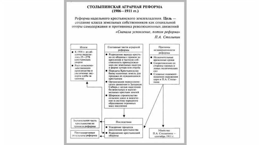 Содержание реформ столыпина. Аграрная реформа 1906-1911. Итоги столыпинской реформы аграрной реформы. Социально экономические реформы п а Столыпина 9 класс. Основные положения аграрной реформы Столыпина таблица.