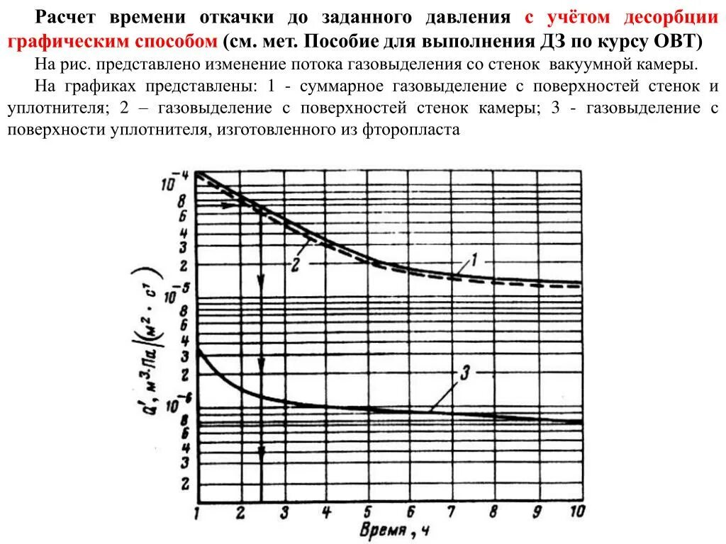 Рассчитать время заданное время. Расчет десорбции. Расчет процесса десорбции. Десорбция в таблице. Расчет времени откачки вакуумной камеры.