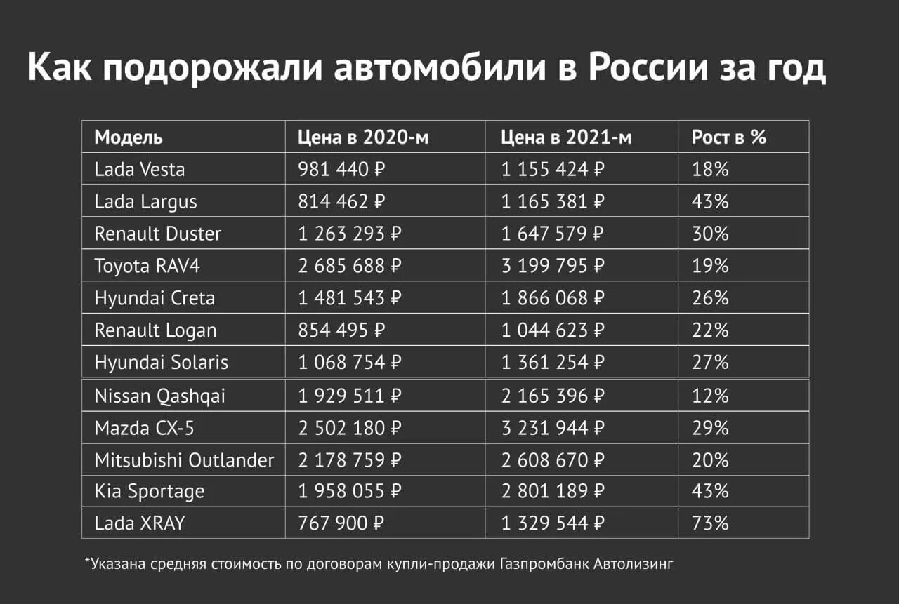 Подорожание автомобилей в 2023. Как выросли цены на авто. Рост цен на автомобили в 2023 году в России. Статистические данные о подорожании автомобилей. Подорожание авто с 1 апреля 2024 года