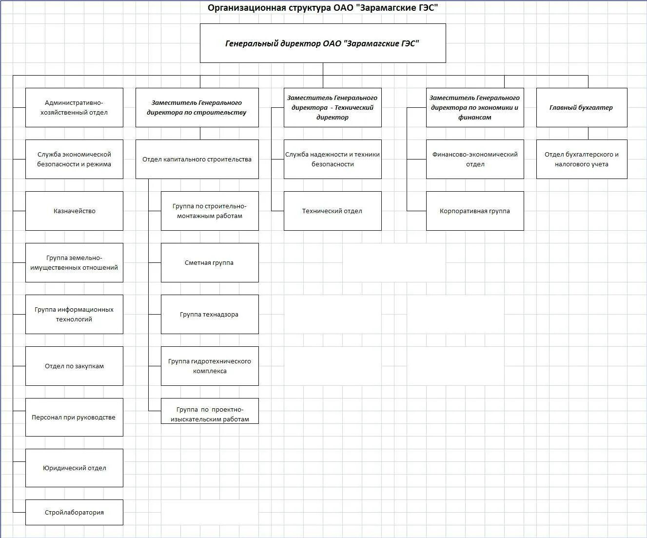 Органы управления строительством. Структурная схема управления строительной компании. Организационная структура строительного предприятия ООО. Организационная структура ООО Энергоремонт. Структура энергосбытовой компании организационная структура.