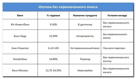 Виды первоначального взноса