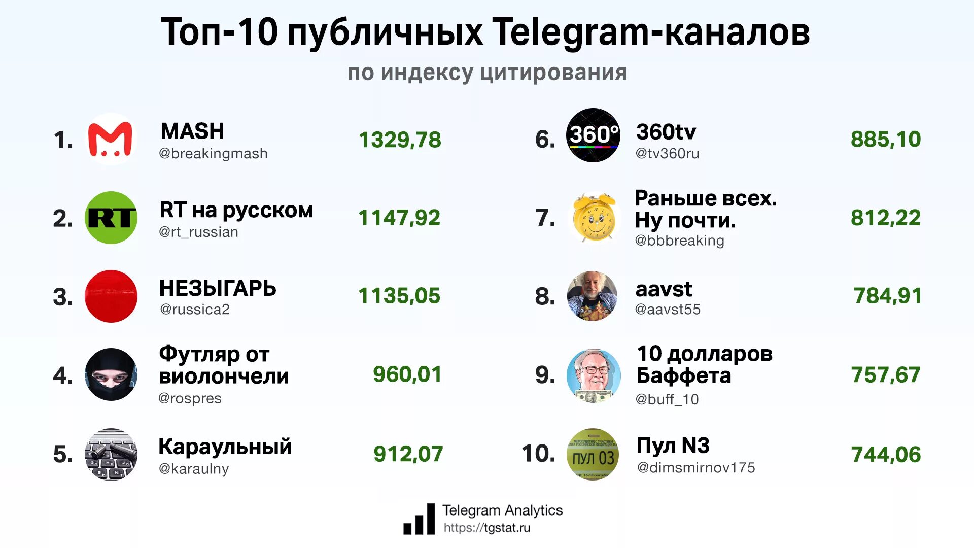 Купить тг канал живой. Самые популярные телеграмм каналы в России. Топ телеграмм каналов. Популярные теграмканалы. Популярные телеграмм каналы.