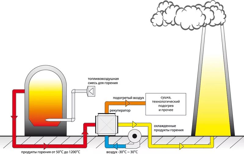 Принципиальная схема котла утилизатора. Схема системы рекуперации теплового котла. Схема установки утилизации теплоты дымовых газов. Котел утилизатор дымовых газов схема. Обеспечивающих подачу воздуха в