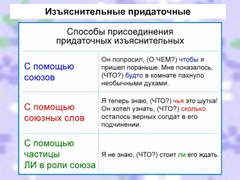 Изъяснительные союзы и союзные слова. Примеры изъяснительных придаточных предложений. СПП С придаточными изъяснительными примеры. Да точные изъяснительные. Сложноподчиненное предложение изъяснительное.