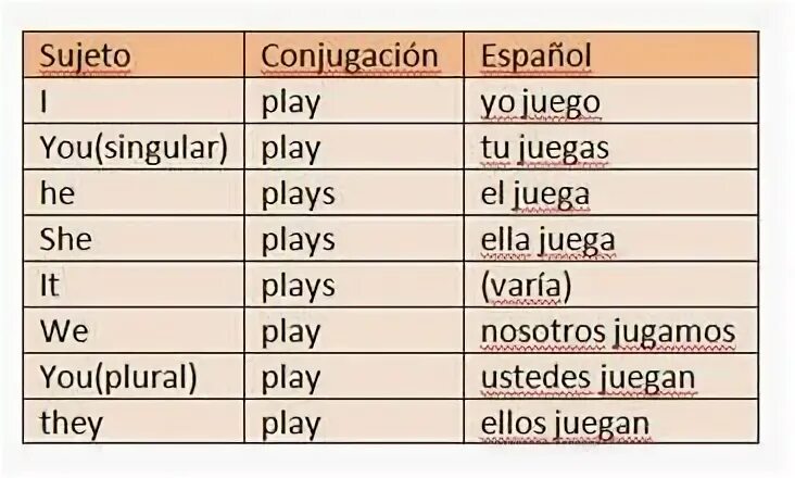 Present simple they play. Present simple это plays или play.