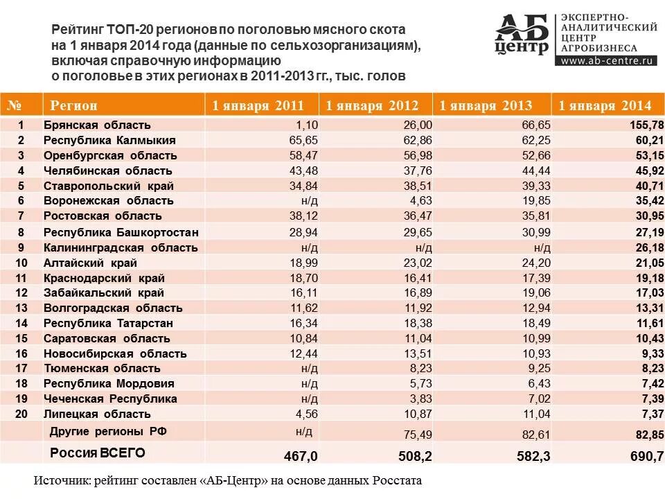 Численность крупного рогатого скота. Поголовье крупного рогатого скота в россии по регионам. количество крс по регионам. поголовье рогатого скота в россии по регионам. поголовье коров в по областях.