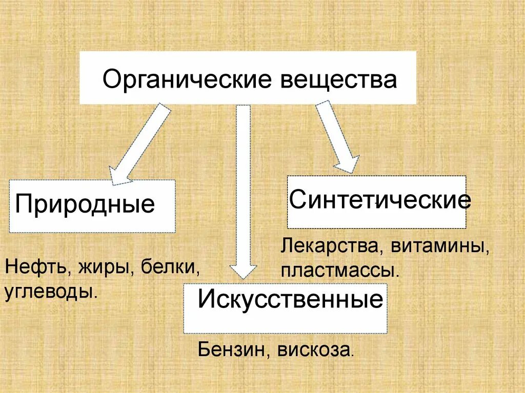 Что является органическими миром. Природные искусственные и синтетические органические вещества. Природные органические вещества. Природные органические соединения. Органические вещества примеры.