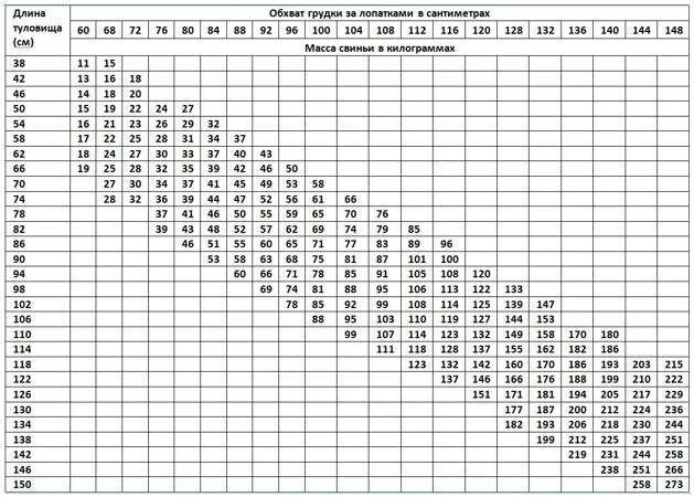 Кг 1 150 вес. Таблица измерения поросят живым весом. Таблица измерения веса вьетнамских свиней. Таблица поросят таблица поросят. Таблица измерения веса вьетнамских поросят.