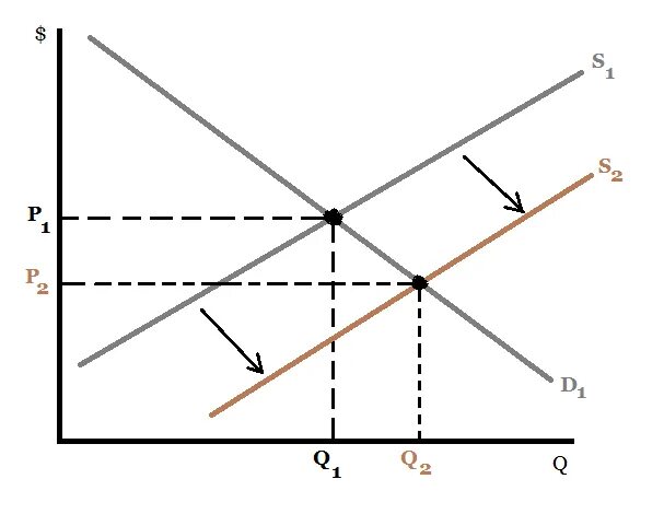 Increase in Supply. Aggregate Supply curve is Flat,. Market Equilibrium. Aggregate Supply and demand decrease.