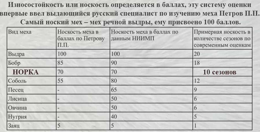 носкость меха таблица. модели шуб из чернобурки. меха по износостойкости. мех по износостойкости таблица. какой мех самый теплый и ноский.