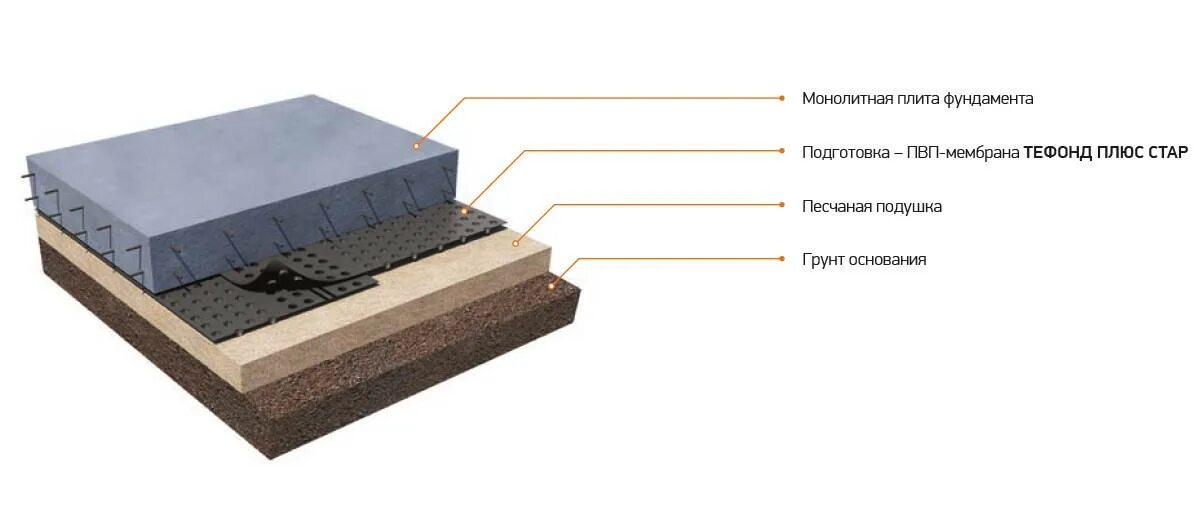 Схема устройства плитного монолитного фундамента. Пирог фундаментной монолитной плиты. Плита фундаментная технология 200мм. Плита под фундамент технология монолитная. Бетонная плита основания