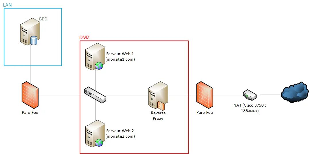 Dmz gateway. Прокси сервер схема. прокси сервер dmz. схема dmz с двумя межсетевыми экранами. архитектура межсетевого экрана.