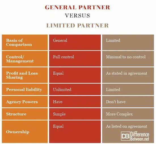 General limited. General and Limited partnerships. General Limited Limited liability partnership. General partnership (Unlimited partnership. Limited partners Limited liability partnership.