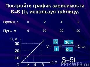 Постройте график зависимости s t v t. Постройте график зависимости s t v t