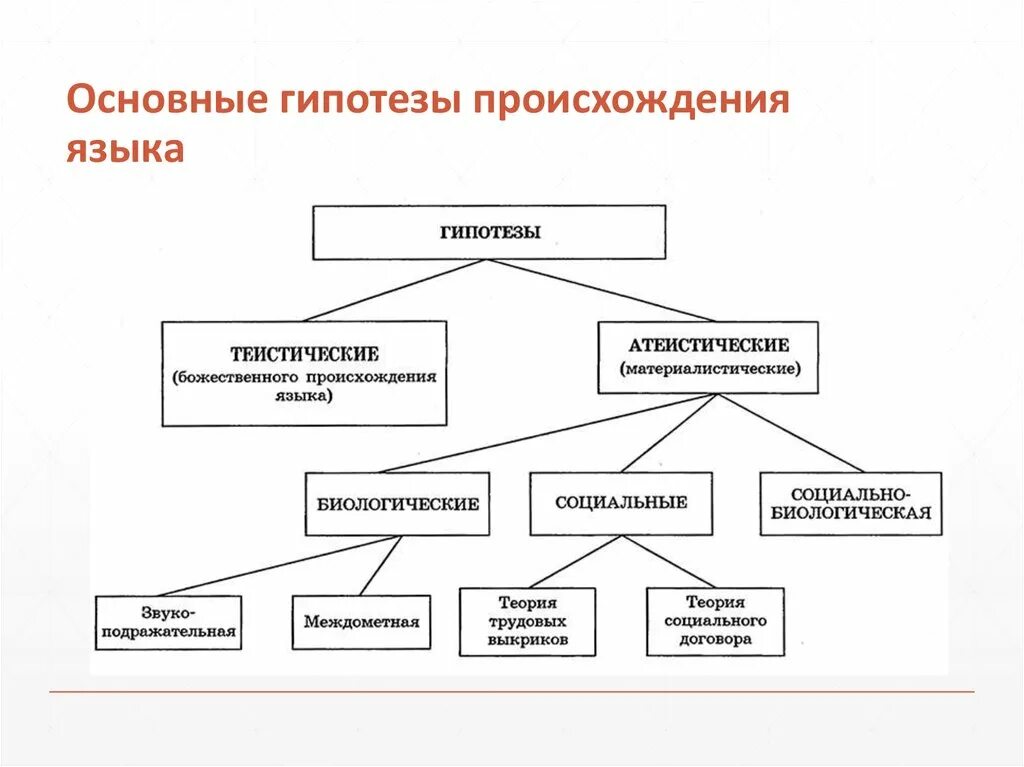 Функции общего положения. Основные положения эволюционной гипотезы о происхождении языка. Теории происхождения языка. Гипотезы происхождения языка в таблице. Основные гипотезы происхождение языка таблица.