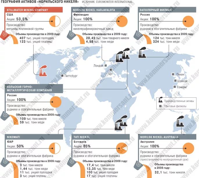 Норникель заводы на карте. Карта предприятий Норникеля. Норникель структура активов. Структура предприятия Норильский никель. Активы россии за рубежом что это