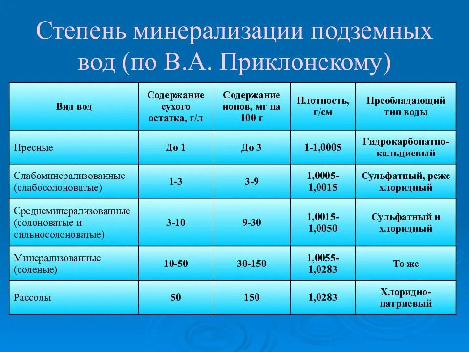 Степень воды