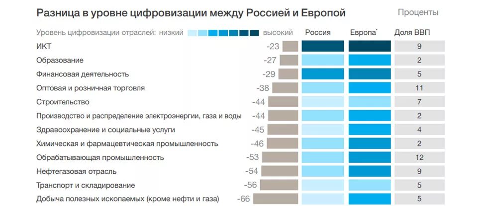 Уровни развития цифровой экономики. Цифровая экономика. Оценка уровня развития цифровой экономики. Уровень развития цифровой экономики в мире.