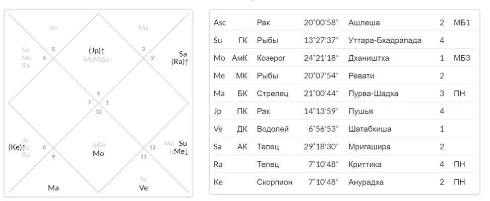 Раху в весах. Раху в 10 доме джйотиш. аспекты от венеры в джйотиш. атма карака в джйотиш. раху в деве в 10 доме.