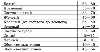 Коэффициенты отражения цветов. Цвет поверхности коэффициент отражения. коэффициент отражения белого цвета. коэффициент отражения поверхности таблица. коэффициент отражения света.