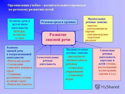 Формы речевой активности дошкольников