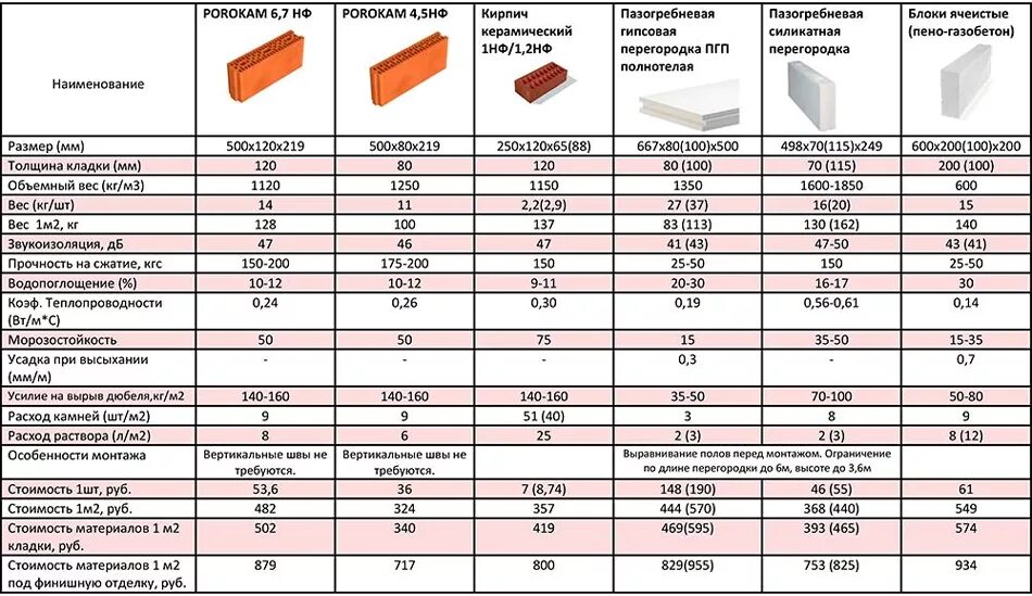 Толщина стены 150 мм. Звукопоглощение кирпичной перегородки 120 мм. Звукоизоляция кирпичной перегородки толщиной 120 мм. Звукоизоляция кирпичной перегородки 120 мм. Пазогребневые блоки шумоизоляционные свойства.