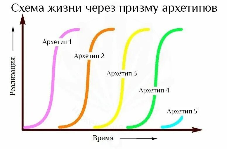 Середина жизни 2. Схема жизни. Психология график. Графики в психологии. Кризис середины жизни по Юнгу.