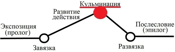 Завязка кульминация развязка. Кульминация развязка завязка и экспозиция. Композиция завязка кульминация развязка. Элементы композиции в литературе. Завязка произведения это