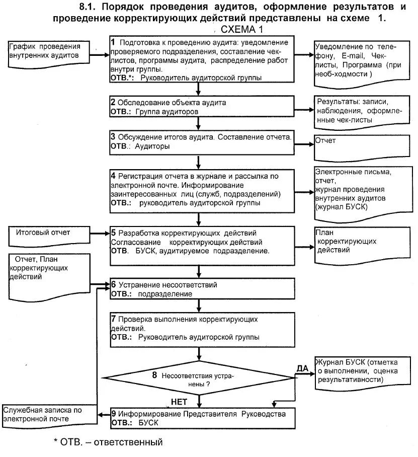 Процесс внутреннего аудита СМК схема. Блок схема проведения аудита. Этапы проведения аудита схема. Блок схема проведения внутреннего аудита СМК.