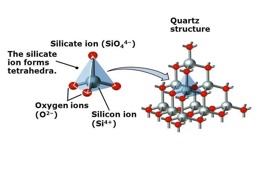 Sih4 sio2 цепочка превращений. Sio4 структура. Кварц структурная. Si ионы. Структура кварца.